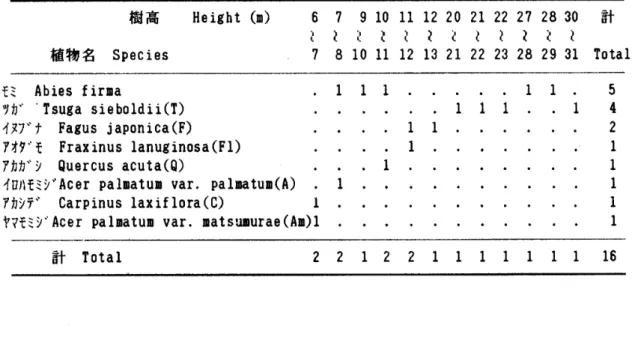 Table 9. Number of trees in each diameter grade in the [1.c] belt‑transect