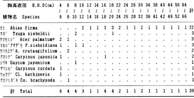 Table 12. Number of trees in each diameter grade in the [1.d] belt‑transect