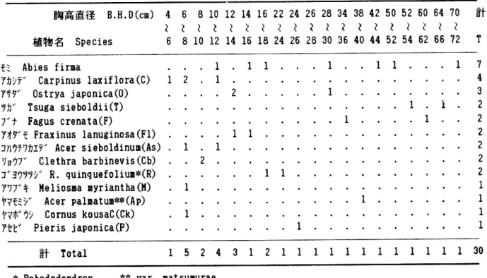 Table 14. Number of trees in each height grade in the [1.e] belt‑transect