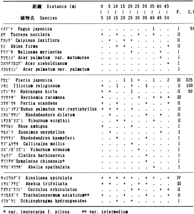 Table 16. Cover degree and frequency of the plants in the [1.e] belt‑transect