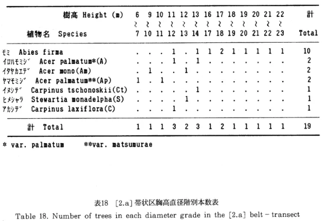 Table 17. Number of trees in each height g･rade in the [2.a] belt‑transect