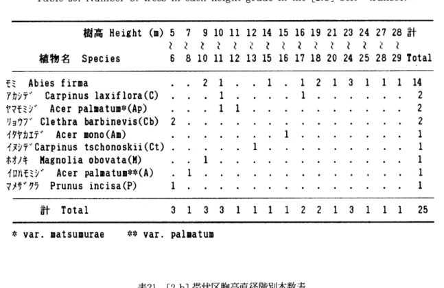 Table 20. Number of trees in each height grade in the [2.b] belt‑transect