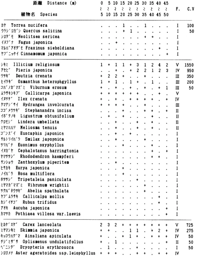 Table 22. Cover degree and frequency of the plants in the [2.b] belt‑transect