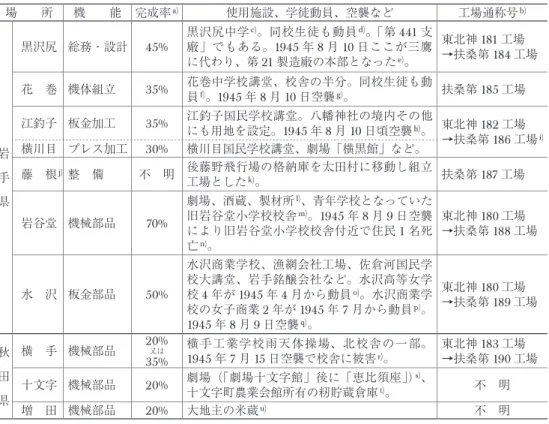 表 2 敗戦時における機体部門の疎開状況 場  所 機  能 完成率 a) 使用施設、学徒動員、空襲など 工場通称号 b) 岩   手   県 黒沢尻 総務・設計 45% 黒沢尻中学 c) 。同校生徒も動員 d) 。「第 441 支廠」でもある。1945年8月10日ここが三鷹に代わり、第21製造廠の本部となったe)。 東北神 181 工場→扶桑第184 工場花 巻 機体組立35%花巻中学校講堂、校舎の半分。同校生徒も動員f)。1945年8月10日空襲g)。扶桑第185工場江釣子 板金加工35%江釣子国民学校