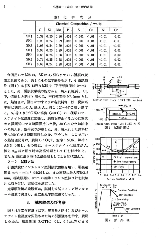 表 1 化 学 成 分 Che mi c alCo mpo s i t i o n/ ‑ wt . %