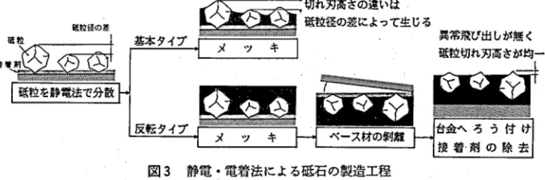 図 3 静電 ･電着法による砥石の製造工程 砥粒の砥石 となる. しか し,実際にはメッキ面ベースがばらつ くので砥粒切れ刃高 さはかな り不均一になってしま うことが多い