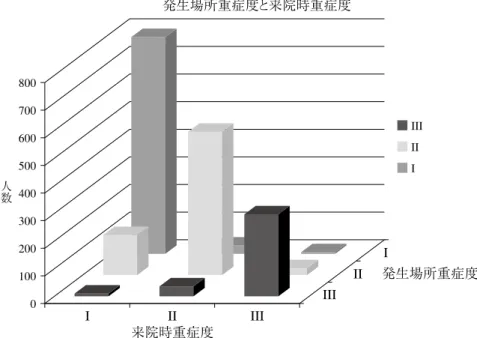 図 15.   応急処置による重症度の変化8007006005004003002001000III来院時重症度IIIIII II 発生場所重症度I人数発生場所重症度と来院時重症度■ III■ II■ I 0-9 10-19 20-29 30-39 40-49 50-59 年齢 60-69 70-79 80-89 90-99 100-109050100150200250300350400人数 ■ 外来帰宅 ■ 入院（一般＋ICU）入院の有無別の年齢 0-9 10-19 20-29 30-39 40-49 50