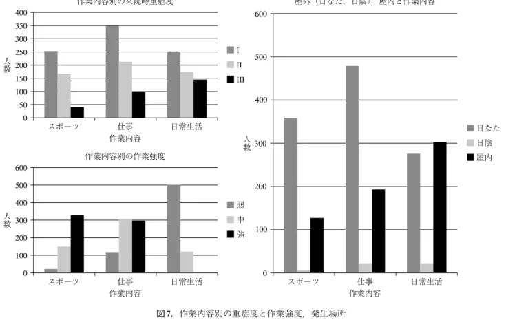 図 7.   作業内容別の重症度と作業強度，発生場所400350300250200150100500■ I■ II■ IIIスポーツ仕事作業内容作業内容別の来院時重症度日常生活人数6000■ 弱■ 中■ 強500400300200100スポーツ仕事作業内容作業内容別の作業強度日常生活人数6000 ■ 日なた■ 日陰■ 屋内100200300400500スポーツ仕事作業内容屋外（日なた，日陰），屋内と作業内容日常生活人数 図 8