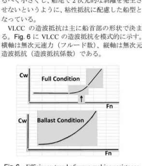 Fig. 6  Efficiency trend of wave-making resistance    of VLCC  満載状態の造波抵抗係数はある速力までは概 ねフラットで、それ以上の速力になると急激に増 加する。設計速力が造波抵抗係数が急増する直前 （図の矢印の位置）になるように船体を設計する が、この速力は船首端から中央平行部始点までの 距離に関係し、船首の尖り具合にはあまりよらな い。したがって船首形状は体積に対し表面積の小 さい円筒状となっている。一方バラスト状態の造 波抵抗係数は速力ととも