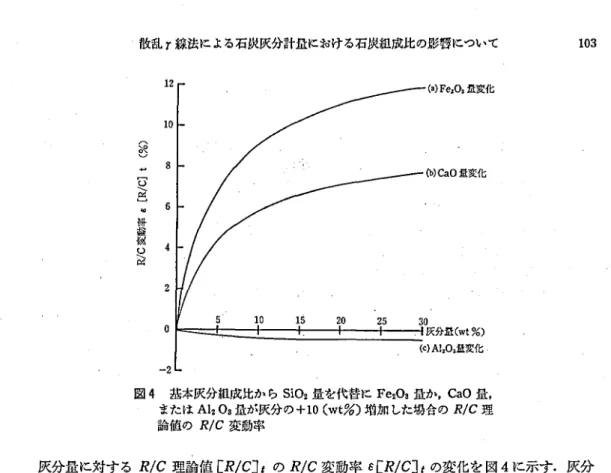 図 4 基本灰分組成比からSi O2 量を代替に Fe 2 0 3畳か ,Ca O 量, または A1 20 3畳が灰分の +1 0 ( wt %) 増加した場合の R/ C 理 論値の R/ C変動率 灰分畳に対す る R/ C 理論値 [ R/ C]t の R/ C 変動率 8[ R/ C]t の変化を 図 4 に示す.灰分 畳 の増加 とともに 8[ R/ C] Eの絶対値は飽和曲線を措 きなが ら増加 している