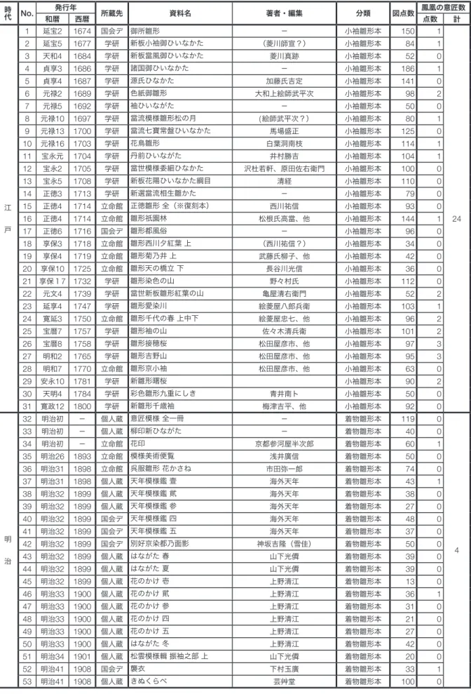 表 2-1  調査資料と該当図案数一覧（江戸∼明治） 時代 No. 和暦 発行年 西暦 所蔵先 資料名 著者・編集 分類 図点数 鳳凰の意匠数点数計 江    戸 1 延宝 2 1674 国会デ 御所雛形 − 小袖雛形本 150 1 242延宝51677学研新板小袖御ひいなかた（菱川師宣？）小袖雛形本8413天和41684学研新板當風御ひいなかた菱川真跡小袖雛形本5204貞享31686学研諸国御ひいなかた−小袖雛形本18615貞享41687学研源氏ひなかた加藤氏吉定小袖雛形本14106元禄21689学研色紙
