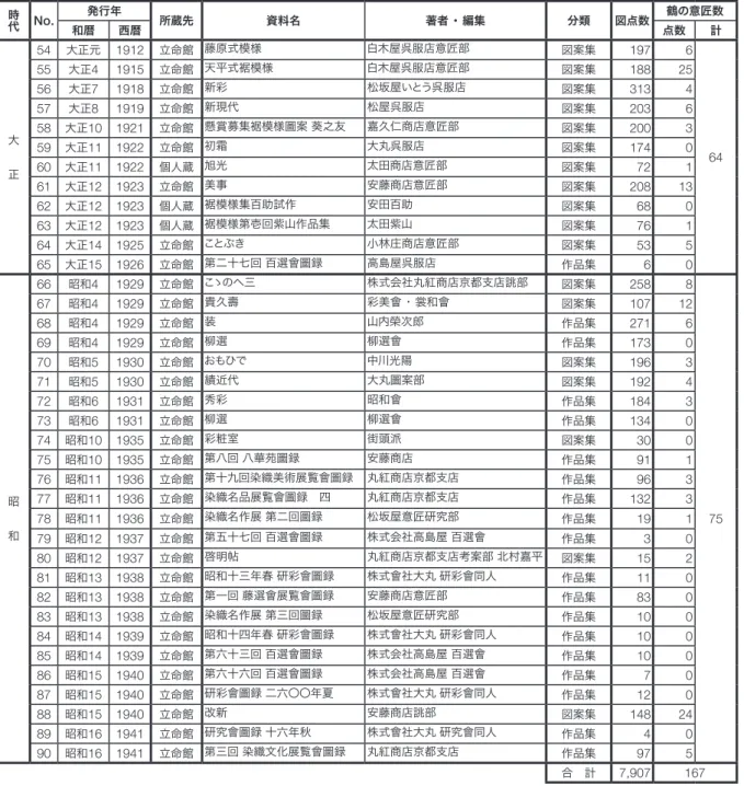 表 2-2  調査資料と該当図案数一覧 （大正∼昭和戦前） 時代 No. 発行年 所蔵先 資料名 著者・編集 分類 図点数 鶴の意匠数 和暦 西暦 点数 計 大    正 54 大正元 1912 立命館 藤原式模様 白木屋呉服店意匠部 図案集 197 6 6455大正41915立命館 天平式裾模様白木屋呉服店意匠部図案集1882556大正71918立命館 新彩松坂屋いとう呉服店図案集313457大正81919立命館 新現代松屋呉服店図案集203658大正10 1921立命館 懸賞募集裾模様圖案葵之友嘉久仁商