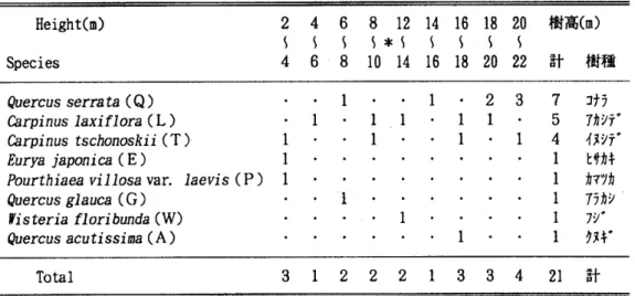 Tab. 2. Number of trees in each height grade in the A belt‑transect