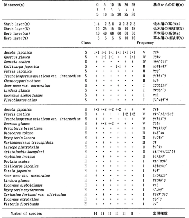 Tab. 10. A list of plants occurred in the floor layer in the C belt‑transect
