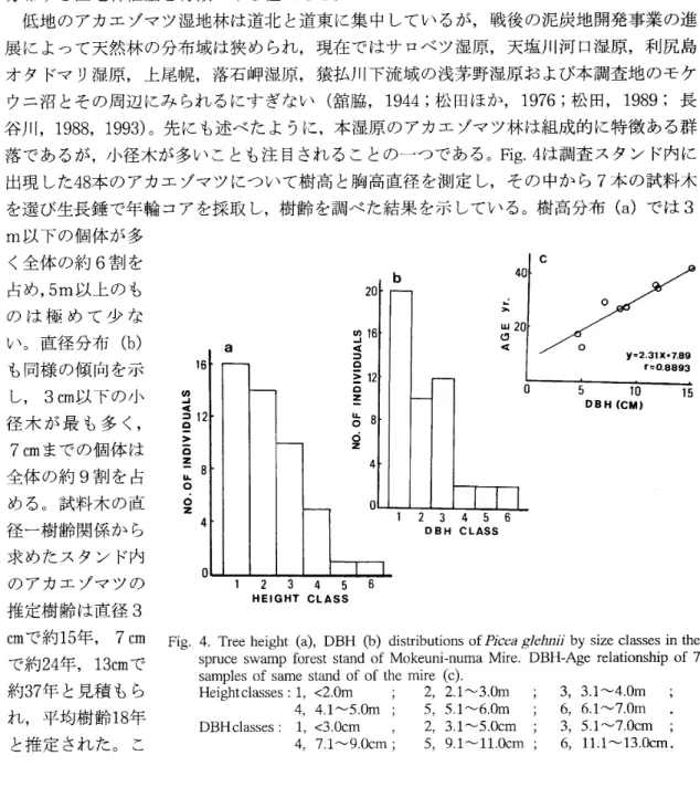 Fig. 4. Tree height (a), DBH (b) distributions ofPl'cea glehnll by size classes in the spruce swamp fわrest stand of Mokeuni‑numa Mire･