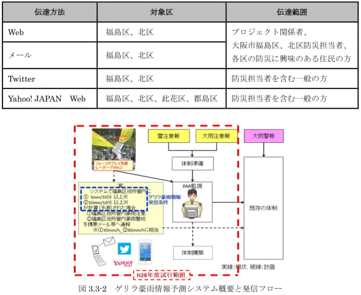 図 3.3-2  ゲリラ豪雨情報予測システム概要と発信フロー 