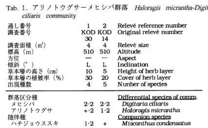 Tab. 1.アリノトウグサーメヒシバ群落 Halomgl's ml'cTantha‑Dlil'twla