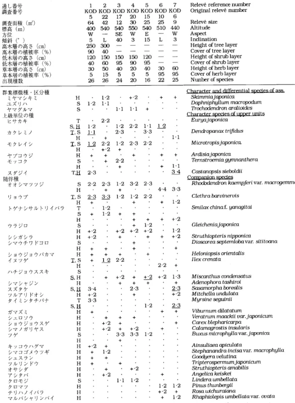 Tab. 5.ユズリハーヤマグルマ群集 Daphniphyllo‑Trochodendretum aralioidis Ohba 1971 通し番号 調査番号 調査面積(m2) 標高(m) 方位 傾斜(o ) 高木層の高さ(cm) 高木層の植被率(%) 低木層の高さ(cm) 低木層の植被率(%) 草本層の高さ(cm) 草本層の植被率(%) 出現種数 1 2 3 4 5 6 7