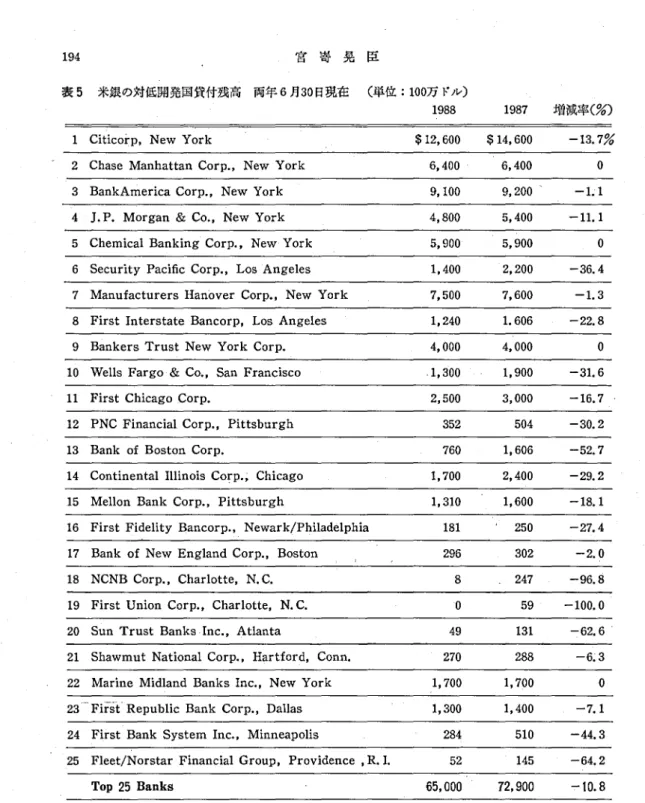 表 5 米銀の対低開発国貸付残高 両年 6 月 3 0 日現在 ( 単位 : 1 0 0 万 ドル)