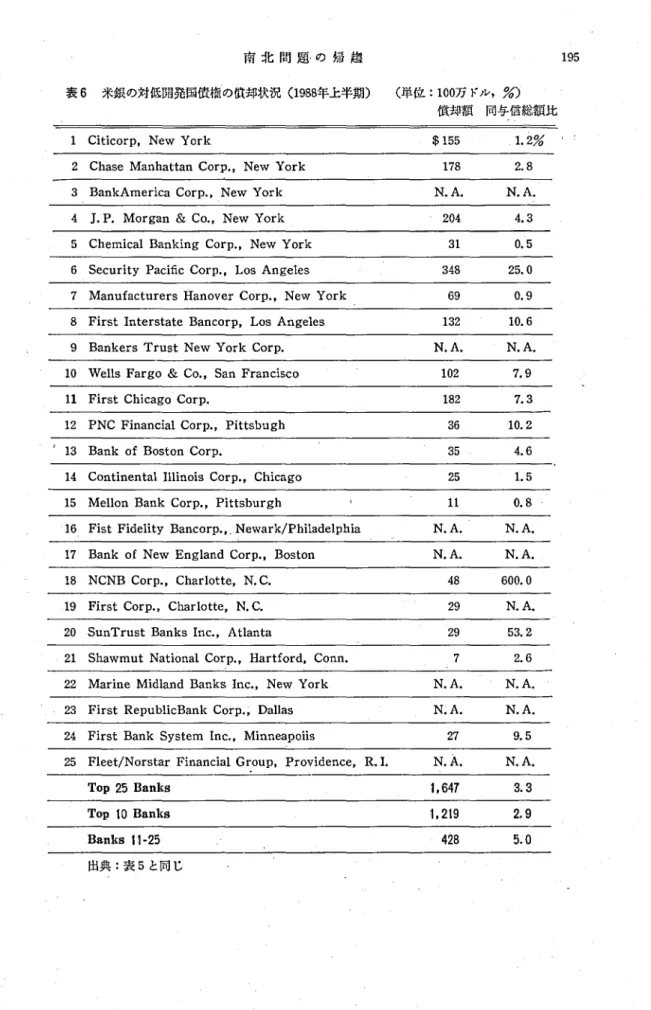 表 6 米銀の対低開発国債権の依却状況 ( 1 9 8 8 年上半期) ( 単位 : 1 0 0 万ドル ,%) 債却額 同与信総額比 1 Ci t i c or p,Ne w Yor k $1 5 5 1 