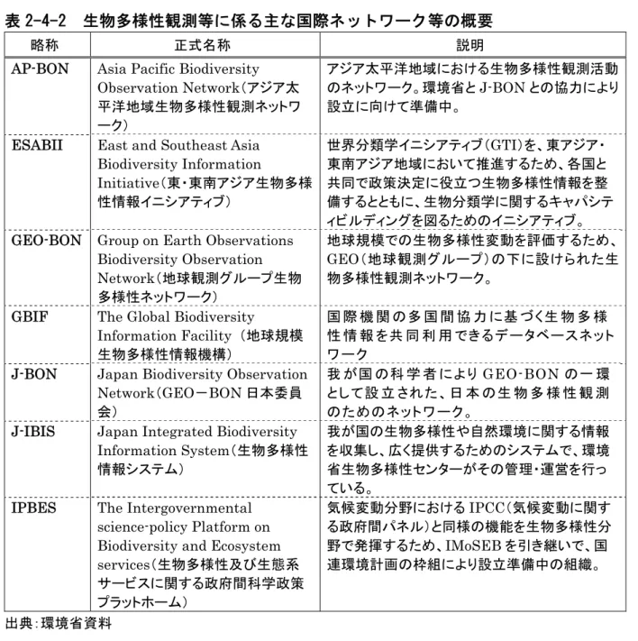 表 2-4-2  生物多様性観測等に係る主な国際ネットワーク等の概要