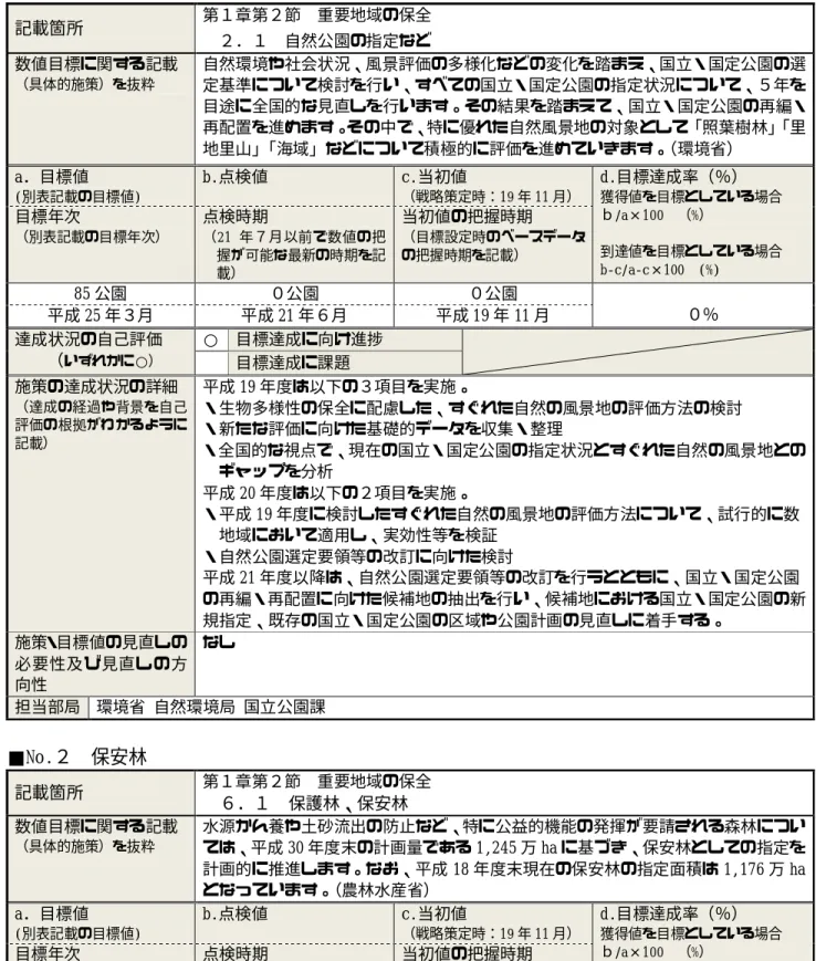表 3-1-2  数値目標の達成状況の点検結果  ■No.１  全ての国立・国定公園指定見直し  記載箇所  第１章第２節  重要地域の保全  ２．１  自然公園の指定など  数値目標に関する記載  （具体的施策）を抜粋 自然環境や社会状況、風景評価の多様化などの変化を踏まえ、国立・国定公園の選 定基準について検討を行い、すべての国立・国定公園の指定状況について、５年を 目途に全国的な見直しを行います。その結果を踏まえて、国立・国定公園の再編・ 再配置を進めます。その中で、特に優れた自然風景地の対象として「