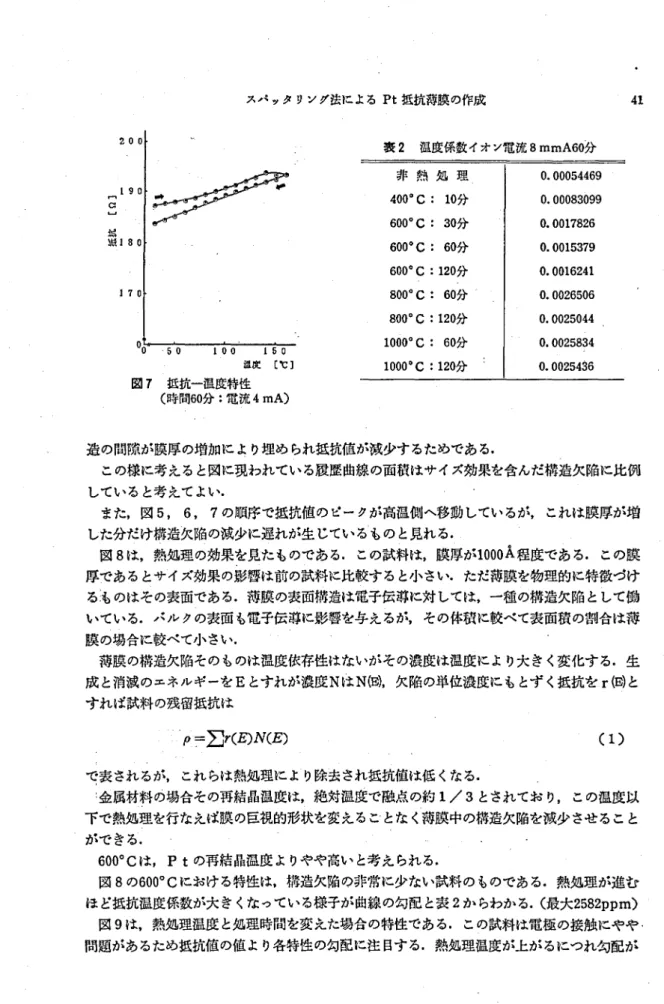 表 2 温度係数イオン電流 8mmA60 分 道の間隙が膜厚の増加により埋め られ去抗値が減少するためである. この様に考えると図に現われている履歴曲線の面掛 まサイズ効果を含んだ構造欠陥に比例 していると考えてよい