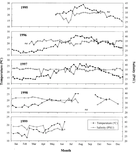 Figure 2 Annual variations of surface water temperature and salinity in Manazuru Port from 1995 to 1999･ na : not avai1able･