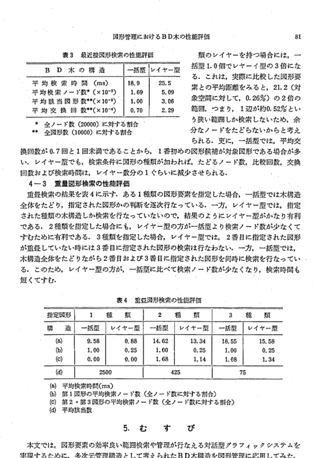 表 3 最近接図形検索の性能評価 * 仝ノ‑ド数 ( 2 0 0 0 0 ) に対する割合 * * 全図形数 ( 1 0 0 0 0 ) に対する割合 頬のレイヤーを持つ場合には,一括型1.0個でレヤーイ型の 3倍 になる