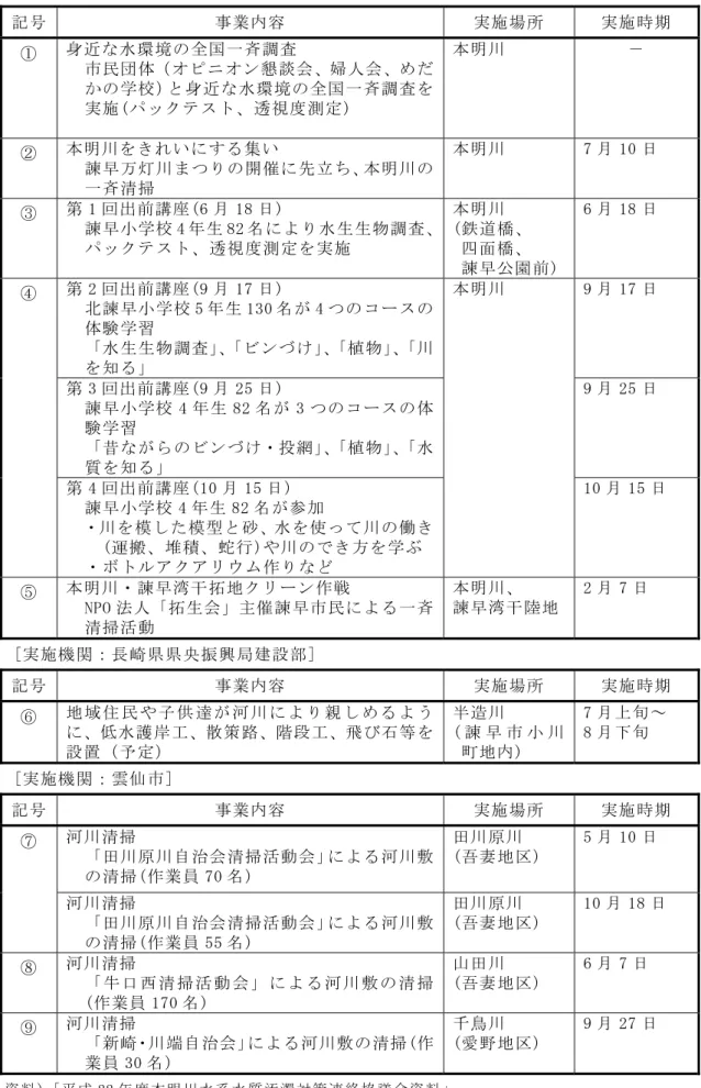 表 6.12.1-6(1)  聞き取り及びその他資料調査による人と自然との触れ合いの活動の状況  [実施機関：九州地方整備局長崎河川国道事務所]  記号  事業内容  実施場所  実施時期  ①  身近な水環境の全国一斉調査  市民団体（オピニオン懇談会、婦人会、めだ かの学校）と身近な水環境の全国一斉調査を 実施(パックテスト、透視度測定)  本明川  －  ②  本明川をきれいにする集い  諫早万灯川まつりの開催に先立ち、本明川の 一斉清掃  本明川  7 月 10 日  ③  第 1 回出前講座(6 