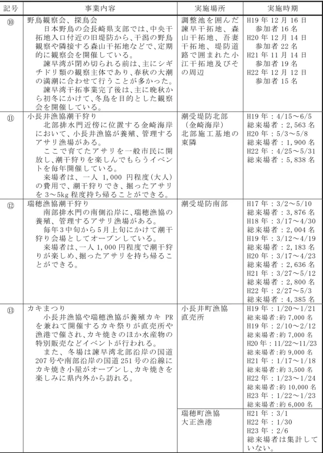 表 6.12.1-6(2)  聞き取り及びその他資料調査による人と自然との触れ合いの活動の状況  記号  事業内容  実施場所  実施時期  ⑩  野鳥観察会、探鳥会  日本野鳥の会長崎県支部では、中央干 拓地入口付近の旧堤防から、干潟の野鳥 観察や隣接する森山干拓地などで、定期 的に観察会を開催している。  諫早湾が閉め切られる前は、主にシギ チドリ類の観察主体であり、春秋の大潮 の満潮に合わせて行うことが多かった。 諫早湾干拓事業完了後は、主に晩秋か ら初冬にかけて、冬鳥を目的とした観察 会を開催してい