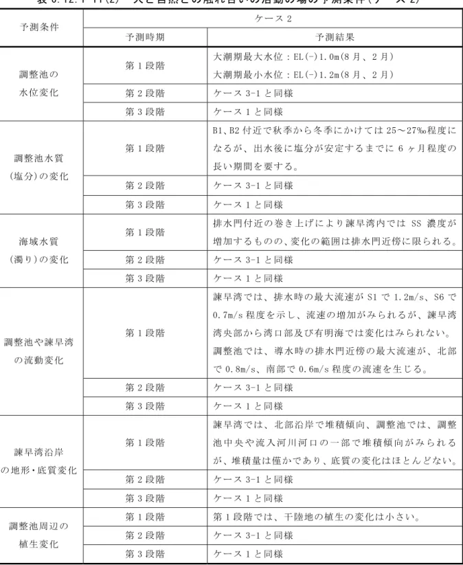 表 6.12.1-11(2)  人と自然との触れ合いの活動の場の予測条件(ケース 2)  ケース 2  予測条件  予測時期  予測結果  第 1 段階  大潮期最大水位：EL(-)1.0m(8 月、2 月)  大潮期最小水位：EL(-)1.2m(8 月、2 月)  第 2 段階  ケース 3-1 と同様 調整池の 水位変化  第 3 段階  ケース 1 と同様  第 1 段階  B1、B2 付近で秋季から冬季にかけては 25～27‰程度になるが、出水後に塩分が安定するまでに 6 ヶ月程度の 長い期間を要す