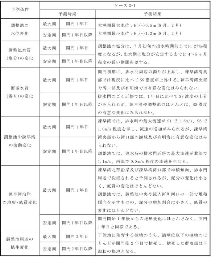 表 6.12.1-11(3)  人と自然との触れ合いの活動の場の予測条件(ケース 3-1)  ケース 3-1  予測条件  予測時期  予測結果  最大期  開門 1 年目  調整池の  水位変化  安定期  開門 1 年目以降 大潮期最大水位：EL(-)0.5ｍ(8 月、2 月) 大潮期最小水位：EL(-)1.2ｍ(8 月、2 月)  最大期  開門 1 年目  調整池水質  (塩分)の変化  安定期  開門 1 年目以降 調整池の塩分は、7 月初旬の出水時期前までに 27‰程度になるが、出水期に塩分が安