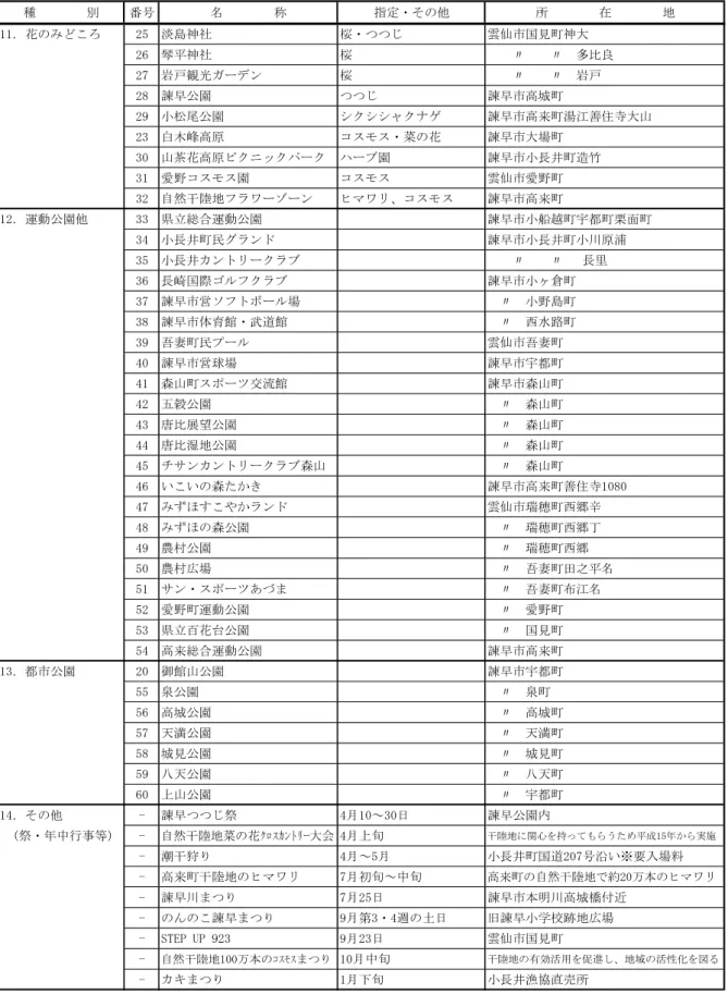 表 6.12.1-5(2)  主要な人と自然との触れ合いの活動の場の抽出  種　　　　別 番号 名　　　　称 指定・その他 所　　　　在　　　　地 11．花のみどころ 25 淡島神社 桜・つつじ 雲仙市国見町神大 26 琴平神社 桜 　　〃　　〃　多比良 27 岩戸観光ガーデン 桜 　　〃　　〃　岩戸 28 諫早公園 つつじ 諫早市高城町 29 小松尾公園 シクシシャクナゲ 諫早市高来町湯江善住寺大山 23 白木峰高原 コスモス・菜の花 諫早市大場町 30 山茶花高原ピクニックパーク ハーブ園 諫早市小長井