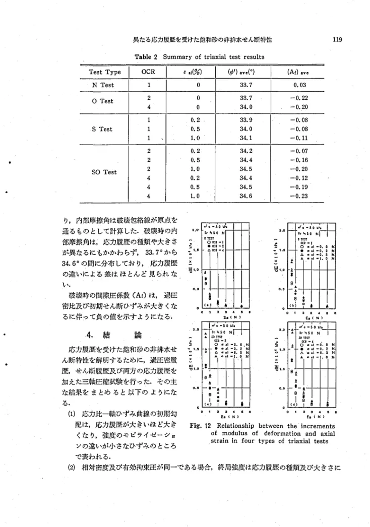 Tabl e2 Summar yoft r i a xi a l t e s tr e s ul t s り,内部摩擦角は破壊包絡線が原点を 通 るもの として計算 した.破壊時の内 部摩擦角は,応力履歴の種類や大 きさ が異なるにもかかわ らず , 3 3 
