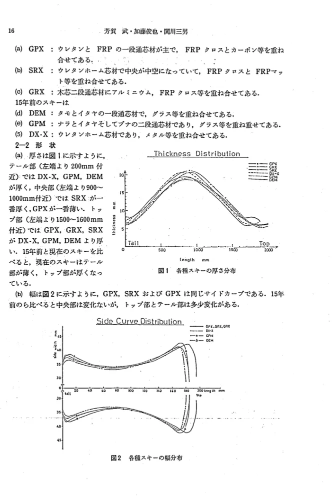 図 2 各種スキーの幅分布