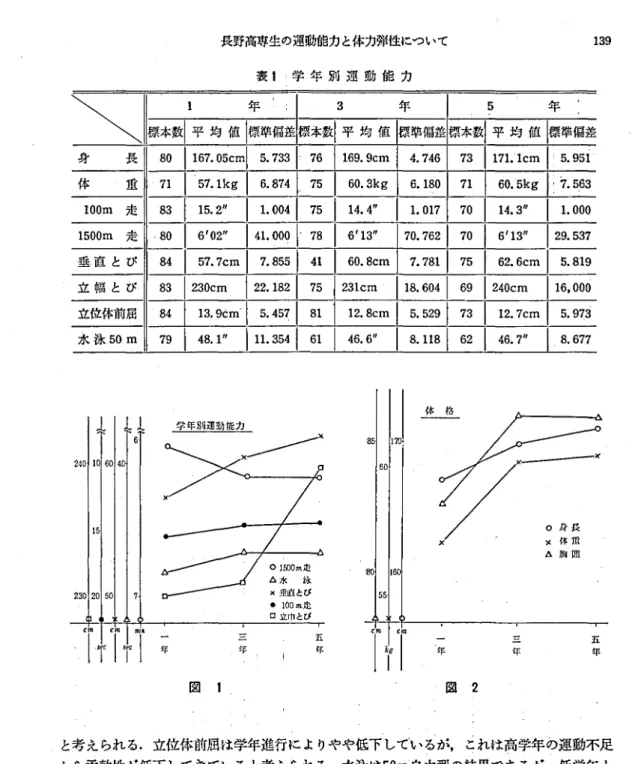 表 1 学 年 別 運 動 能 力 3 年 5 年 : 標本数Iy 均 倍 標準偏差 身 長 体 重 1 0 0m 走 1 5 0 0m 走 垂 直 とび 立 幅 とび 立位体前屈 水 泳 5 0m 80 1 1 6 7 ･05 c m l 5 ･ 733 7 3 1 1 71 .1 cm 1 5 