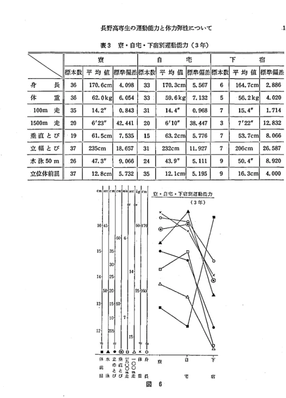 表 3 乗 ･自宅 ･下宿別運動鰭カ (3 年) 5 0 5 03322 実 モ･ 自 宅 ･ 下 宿 別運動 能力 芸 水 雷 書 萱萱 体 身 訳 日 下 屈 泳 び び 定 足 盟 長 宅 宿 図 6 3 年生になると寮生活か ら一部が下宿生活をするようにな り,慣れない自炊生活などで生 活が不規則,不摂生になるため体力の減退になる.朝食 も自分で作 らず,イ ソス タ ソ ト食品 等の摂取量が多 くなるのも体力の減退の一因といk: よう.又寮生や自宅通学生については安 定 しているが全体 として高専