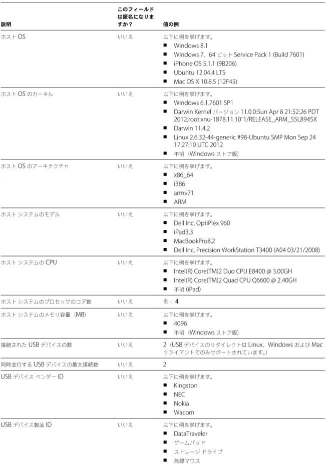 表  1 ‑1.   カスタマー エクスペリエンス向上プログラムに関して  Horizon Client  で収集されるデータ  ( 続き ) 説明 このフィールドは匿名になりますか？ 値の例 ホスト  OS いいえ 以下に例を挙げます。 n Windows 8.1