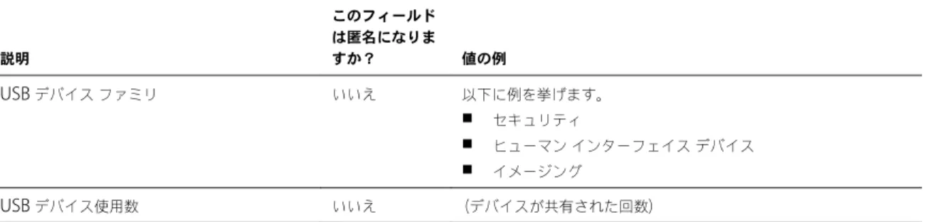表  1 ‑1.   カスタマー エクスペリエンス向上プログラムに関して  Horizon Client  で収集されるデータ  ( 続き ) 説明 このフィールドは匿名になりますか？ 値の例 USB  デバイス ファミリ いいえ 以下に例を挙げます。 n セキュリティ n ヒューマン インターフェイス デバイス n イメージング USB  デバイス使用数 いいえ （デバイスが共有された回数）
