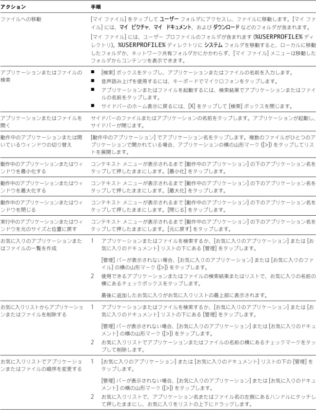 表  3 ‑3.   リモート デスクトップの  Unity Touch  サイドバーのアクション  ( 続き ) アクション 手順 ファイルへの移動 [ マイ ファイル ]  をタップして  ユーザー  フォルダにアクセスし、ファイルに移動します。 [ マイ ファ イル ]  には、 マイ ピクチャ 、 マイ ドキュメント 、および  ダウンロード  などのフォルダが含まれます。 [ マイ ファイル ]  には、ユーザー プロファイルのフォルダが含まれます  ( %USERPROFILE% ディ レクトリ