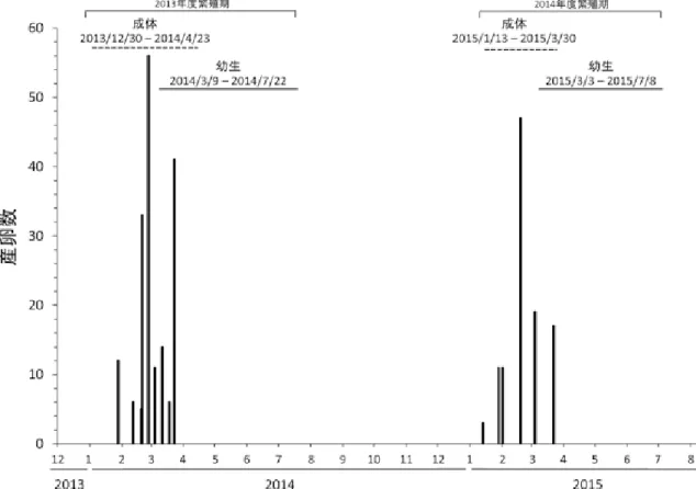 図 4：産卵数と（a）：水深，（b）：4 日間の降水量，（c）：付着基盤との関係．縦軸に産卵数を設定し，横軸に水深（cm），4 日間の 降水量（mm），付着基盤（葉は落ち葉，藻は水生の藻類，湿性植物はイネ科の植物，枝は枯れ枝，人工物はビニール袋やパ イプ等，なしは付着基盤がない場合を示す）を示している．