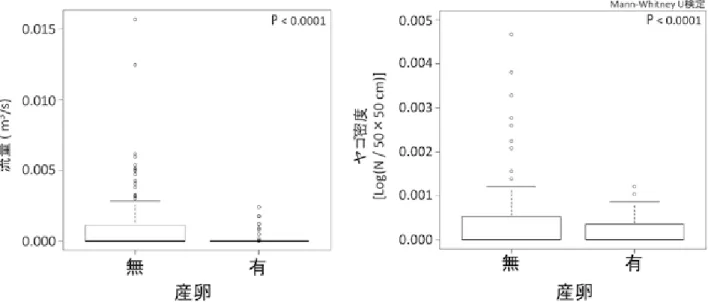 図 5：GLM による統計解析により選ばれた応答変数と産卵の有無との関係解析．表 5 で選ばれた応答変数に対する幼生の有無を 示した．