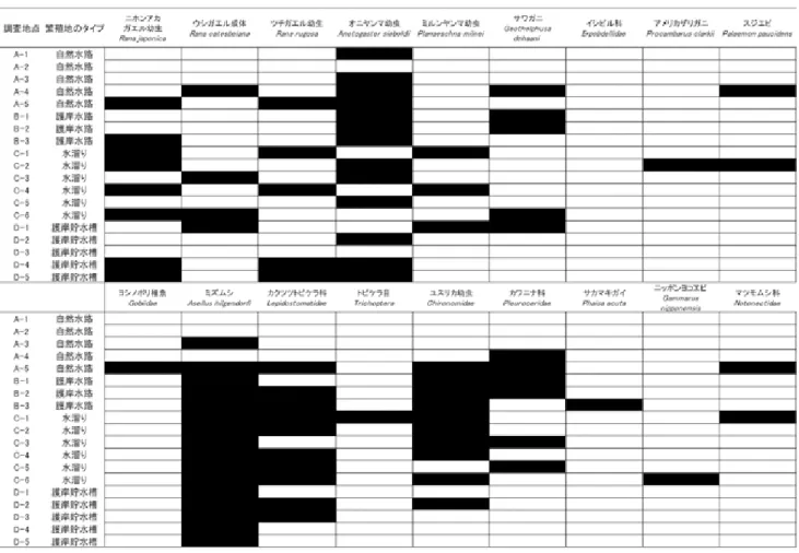 表 4：幼生と同所的に生息していた水生生物．2014 年度産卵期 2015 年 4 月 16 日から 7 月 23 日においてカスミサンショウウオの 幼生の生息場所に同所的に水生生物が出現した地点（黒色）を示す．