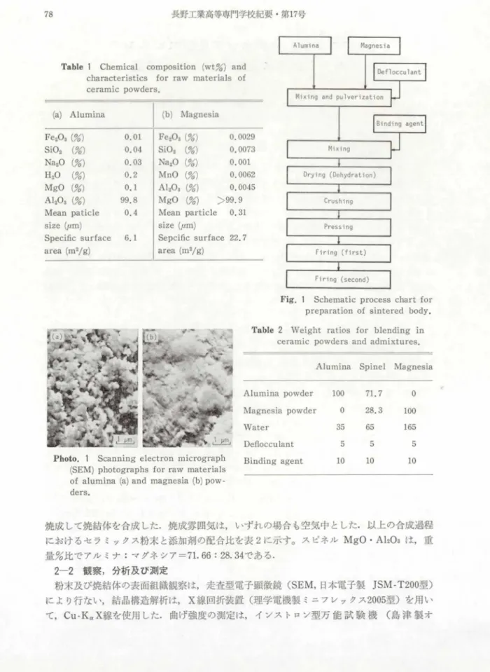 Tabl e1 Chem i c al c ompos i t i on ( wt %)and c har act er i s t i c s f orr aw mat er i al s of cer ami cpowder s .