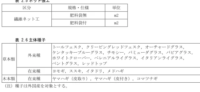 表 2.5 ネット張工  区分  規格・仕様  単位  繊維ネット工  肥料袋無  m2  肥料袋付  m2  表 2.6 主体種子  草本類  外来種  トールフェスク，クリーピングレッドフェスク，オーチャードグラス，  ケンタッキーブルーグラス，チモシー，バミューダグラス，バビアグラス， ホワイトクローバー，ペレニアルライグラス，イタリアンライグラス，  ベントグラス，レッドトップ  在来種  ヨモギ，ススキ，イタドリ，メドハギ  木本類  在来種  ヤマハギ（皮取り），ヤマハギ（皮付き），コマツナギ 