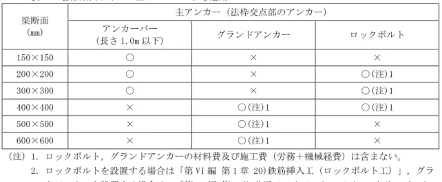 表 3.1 各梁断面サイズの主アンカーによる適用  梁断面  (mm)  主アンカー（法枠交点部のアンカー） アンカーバー  （長さ 1.0m 以下）  グランドアンカー  ロックボルト  150×150  ○  ×  ×  200×200  ○  ×  ○(注)1  300×300  ○  ×  ○(注)1  400×400  ×  ○(注)1  ○(注)1  500×500  ×  ○(注)1  ×  600×600  ×  ○(注)1  ×  （注）1．ロックボルト，グランドアンカーの材料費及び施工費