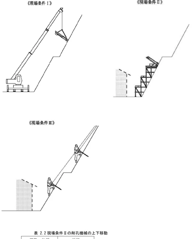 表 2.2 現場条件Ⅱの削孔機械の上下移動  規格・仕様  単位  上下移動  回  表 2.3 現場条件Ⅱの仮設足場の設置・撤去  規格・仕様  単位  設置・撤去  空 m3 