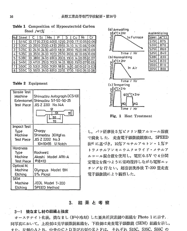 Tabl e1 Composi t i onofHypoeut ect oi dCar bon St eel / wt % N Q St eel C Si Mn P S Cu Ni Cr 1 Sー5C 0