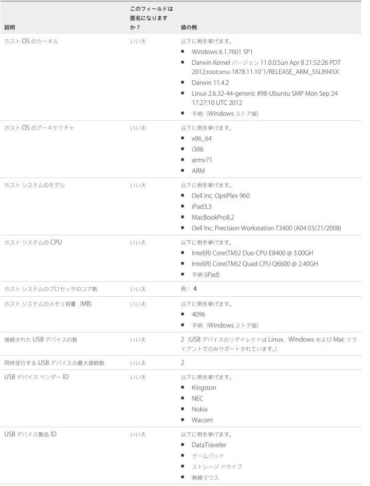 表  2‑1.   カスタマー エクスペリエンス向上プログラムに関して  Horizon Client  で収集されるデータ  ( 続き ) 説明 このフィールドは匿名になりますか？ 値の例 ホスト  OS  のカーネル いいえ 以下に例を挙げます。 n Windows 6.1.7601 SP1